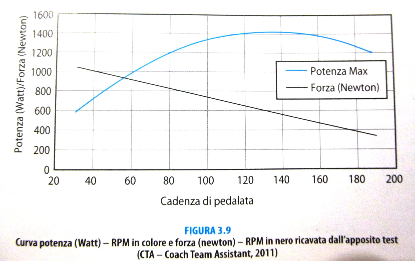 rapporto cadenza potenza